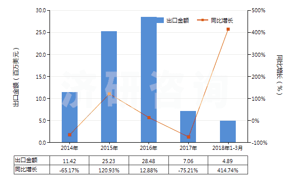 2014-2018年3月中國其他硒(HS28049090)出口總額及增速統(tǒng)計